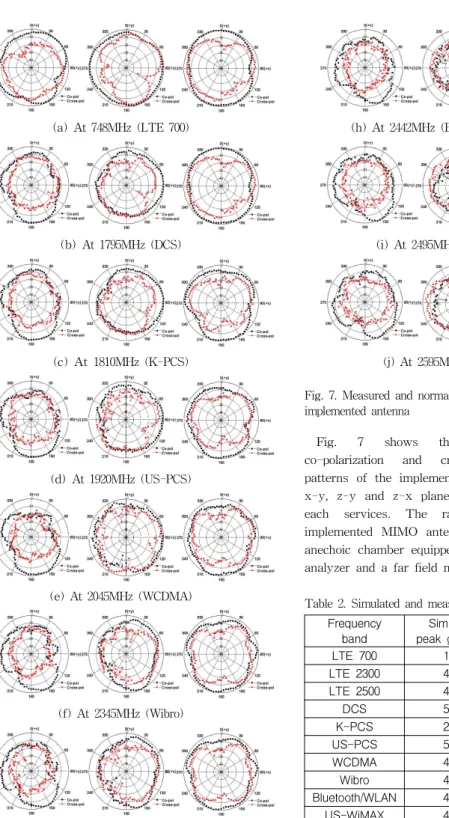 Fig. 7. Measured and normalized radiation patterns of the implemented antenna