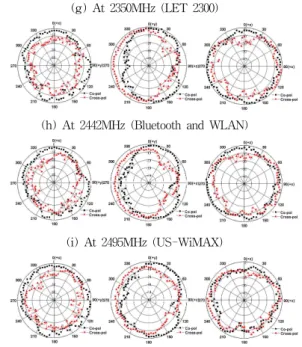 Fig. 14. Measured and normalized radiation patterns of the implemented MIMO antenna with parasitic element type 6 in Fig