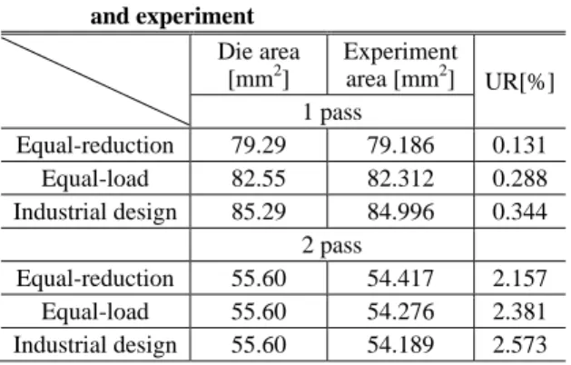 Table 4 Comparison of section area between drawing  and experiment  Die area  [mm 2 ] Experiment area [mm2]  UR[%] 1 pass  Equal-reduction 79.29 79.186 0.131 Equal-load 82.55 82.312  0.288 Industrial design  85.29 84.996  0.344  2  pass  Equal-reduction 55