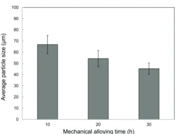 Figure 3. FE-SEM morphologies of mechanical alloyed Ni-Cr-Moχ  (χ=Si,  Al,  Mn,  and  Nb)  for  10  h,  20  h,  and  30  h:  (A,  B,  and  C)