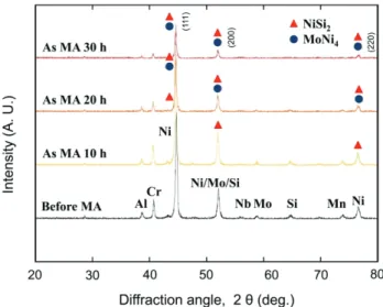 Figure  4.  Metallurgical  microscope  morphologies  of  mechanical  alloyed  Ni-Cr-Moχ  (χ=Si,  Al,  Mn,  and  Nb)  for  10  h,  20  h  and  30  h:  (D,  E,  and  F)  ×100;  (D-1,  E-1,  F-1,  and  F-2)  ×500.