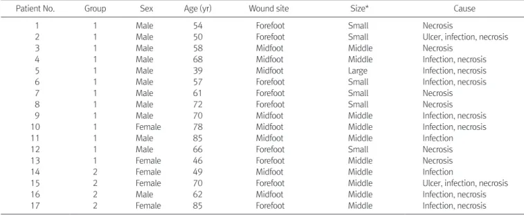 Table 1. Wound Features in Healed Group and Unhealed Group