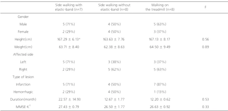 Table 1. General characteristics of participants