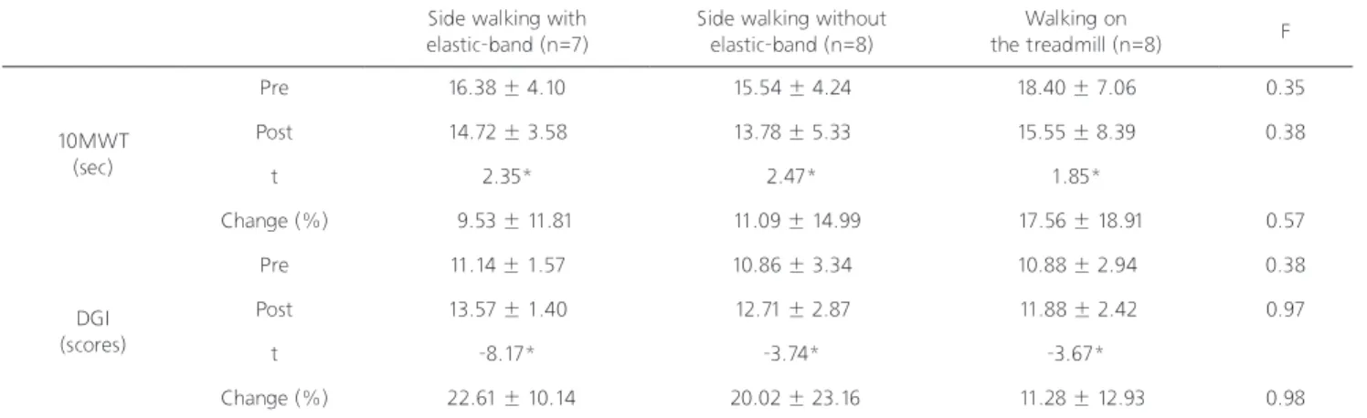 Table 2. Comparison of gait ability among groups