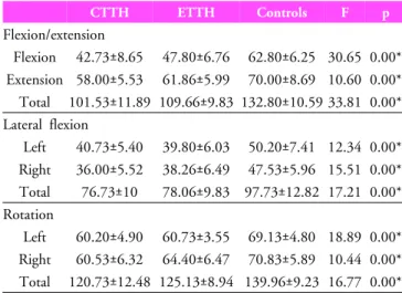 Table 1. Craniovertebral angle in all groups