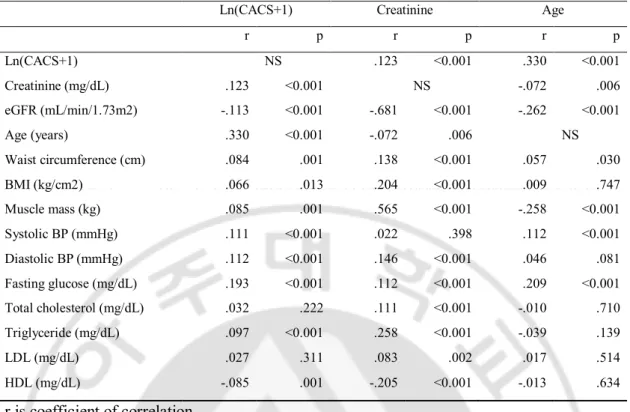 Table 2. Correlations of CACS with serum creatinine and other risk factors for CAD. 