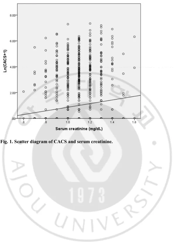 Fig. 1. Scatter diagram of CACS and serum creatinine. 