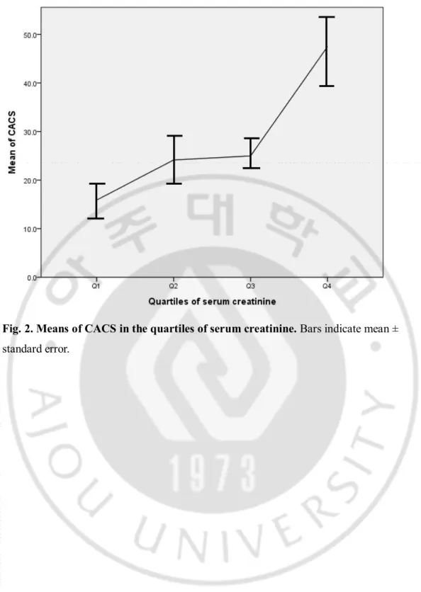 Fig. 2. Means of CACS in the quartiles of serum creatinine. Bars indicate mean ± 