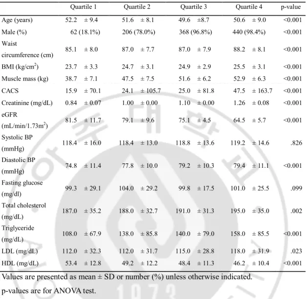Table  3.  Means  or  percentages  of  variables  according  to  the  quartiles  of  serum  creatinine
