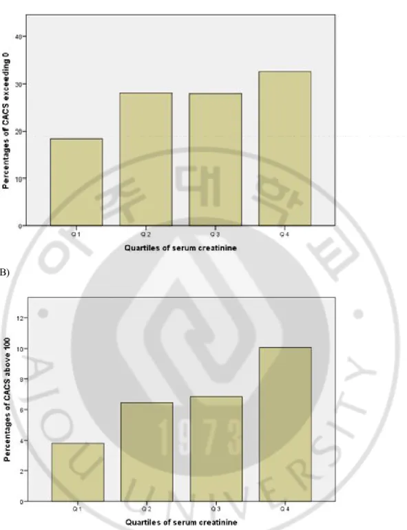 Fig. 3. Percentages of subjects with CACS exceeding 0 (A) and above 100 (B) according  to the quartiles of serum creatinine.