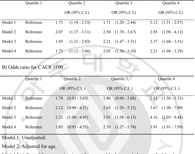 Table 4. Odds ratios (95% confidence interval) of the quartiles of serum creatinine for  the incidence of CACS exceeding 0 and CACS above 100 by logistic regression analysis