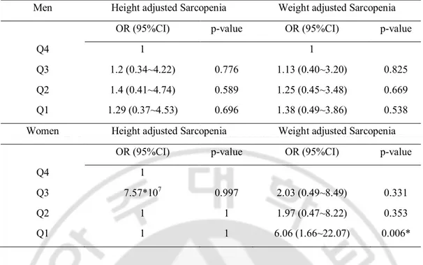 Table 4. Odds ratio of sarcopenia prevalence according to IGF-1 quartile 