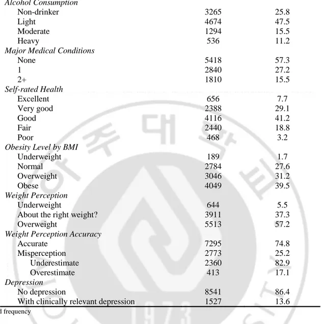 Table 2: Frequency and Prevalence (%) of depression by BMI and weight perception  N a
