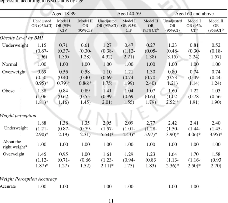 Table 4 presents the weighted percentage distributions and odds ratios (95% CI) of all the variables of interest  used in the current study according to sex, both in crude and adjusted models