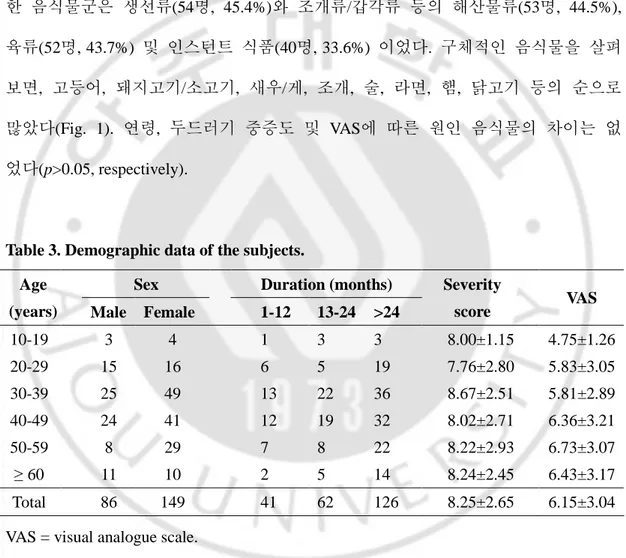 Table 3. Demographic data of the subjects. 