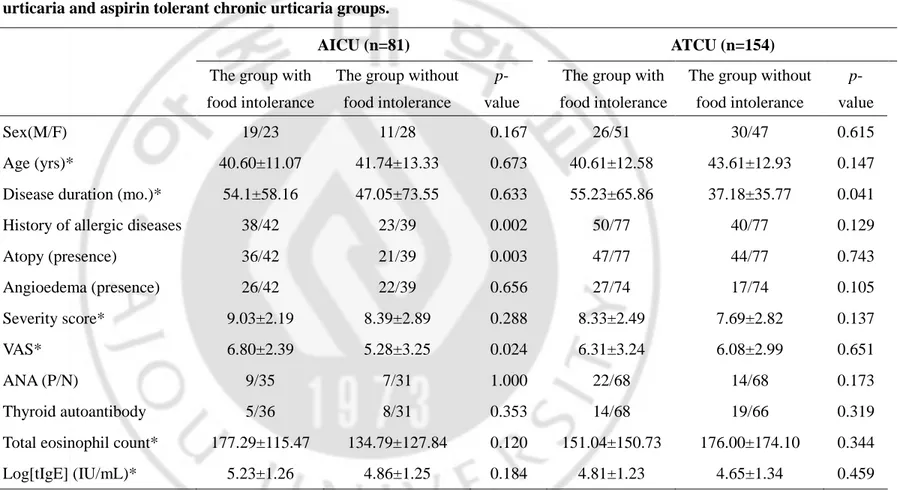 Table  6.  Comparison  of  clinical  and  laboratory  parameters  according  to  food  intolerance  in  aspirin  intolerant  chronic  urticaria and aspirin tolerant chronic urticaria groups