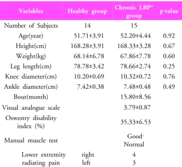 Table 1. General and  physical  characteristics in subjects