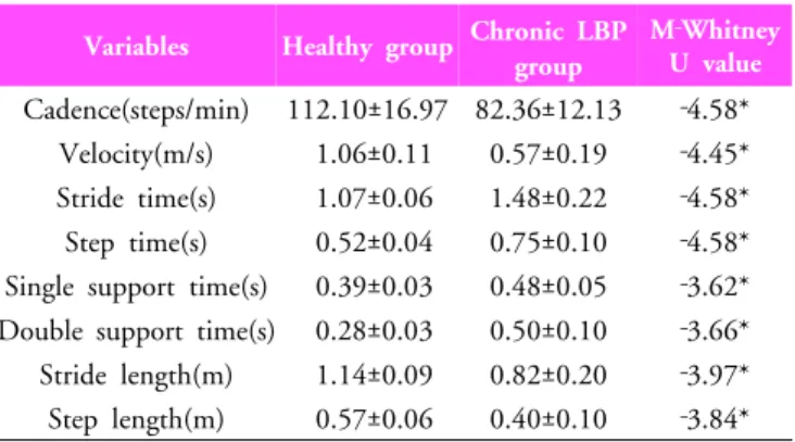Table 2. Comparison of spatio‐temporal parameters  between the two groups