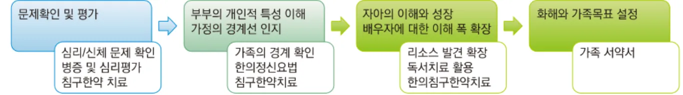 Fig. 5. The process of body-mind couple therapy.정 등3) 은 부부치료의 최근 연구동향에서, 행동부부치료,  인지행동 부부치료, 정신역동 부부치료, 가족체계 부부치료 등 다양한 방법의 차이점에 대하여 소개하였는데, 이들은 외현적인 행동변화 혹은 인지 정서와 같은 내적 경험을 강조하거나, 결혼생활과 부부관계의 변화를 위하여 개인의 역할을 강조하거나, 부부의 상호작용 패턴이나 관계를 중요하게 생각하였다