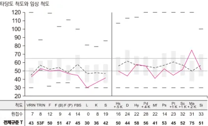 Fig. 2. MMPI-2 of husband (B).