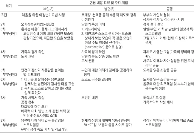 Table 1. Summary of Couple Therapy Visits 회기 면담 내용 요약 및 주요 개입 부인(A) 남편(B) 공동 초진 해울을 위한 이정변기요법 시행 트래킹, 컨택을 통해 수용적 태도로 청취 이정변기 부부의 개인력 청취 생기능 검사 및 심리평가 시행 2 차 오지상승위치법(사승공)  남편의 특성 이해 검사 결과 설명 3차  부부상담1 환자는 마음이 울체되고 에너지가  고갈된 상태이며 내내 긴장한 모습이  관찰되었으며, 피곤한 모습을 
