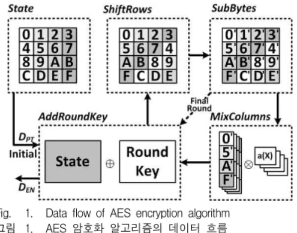 Fig. 1. Data flow of AES encryption algorithm 그림 1. AES 암호화 알고리즘의 데이터 흐름