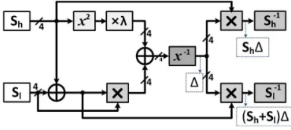 Fig. 2. Implementation of the multiplicative inversion in composite field GF((2 4 ) 2 ) 그림 2