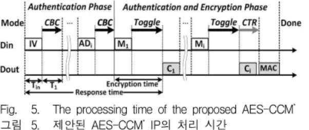Fig. 5. The processing time of the proposed AES-CCM * 그림 5. 제안된 AES-CCM * IP의 처리 시간 CCM * 하드웨어를 구현하였다