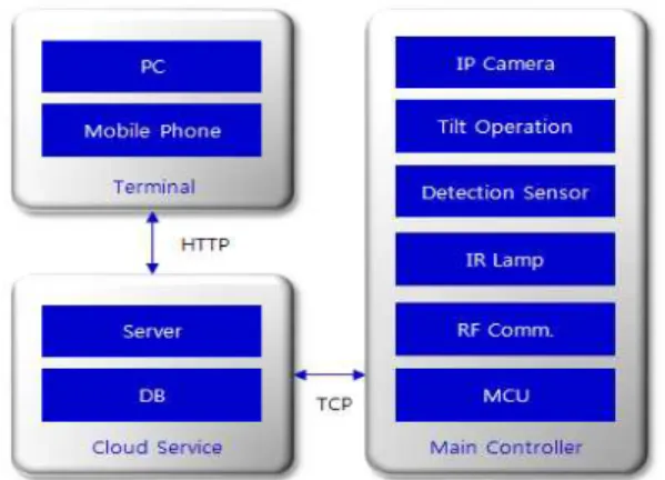 Fig. 2.2 Prototype main controller 그림 2.2 프로토타입 메인제어기 팬틸트 구동부는 스태핑 모터를 이용하여 좌우 160°로 몸체를 회전시켜 영상의 모니터링 범위를 확 대시킬 수 있다