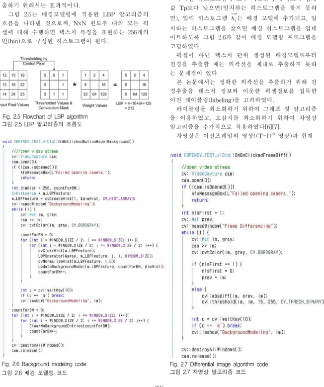Fig. 2.5 Flowchart of LBP algorithm 그림 2.5 LBP 알고리즘의 흐름도