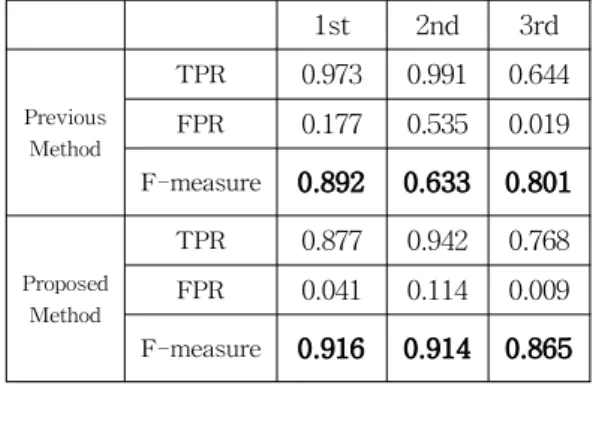 Table 2.1 Average TPR and FPR, F-measure 표 2.1 평균 TPR과 FPR 그리고 F-measure 1st 2nd 3rd Previous Method TPR 0.973 0.991 0.644FPR0.1770.5350.019 F-measure 0.892 0.633 0.801 Proposed Method TPR 0.877 0.942 0.768FPR0.0410.1140.009 F-measure 0.916 0.914 0.865 III