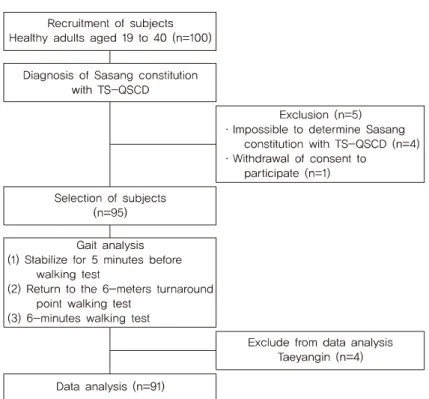 Fig. 1. The flow of research on the walking analysis of Sasang constitutions. 3.  연구  방법 1)  사상체질의  진단 연구 참여자의 체질 진단은 2단계 체질진단설문지 TS-  QSCD 12) 로 시행하였다