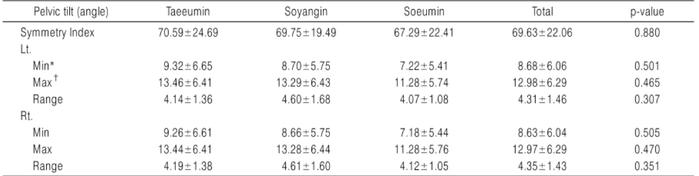 Table 3. Pelvic Tilt Angle of Gait Analysis for Walking Task to Return to 6 Meter Turning Point