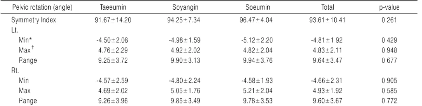 Table 5. Pelvic Rotation Angle of Gait Analysis for Walking Task to Return to 6 Meter Turning Point