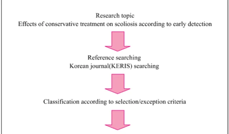 Figure 1. Process for systemic review study. 비슷하나  10°에서 30°  사이의 비율은 일반적으로 여성이 더 높 은  것으로  보고되고  있으며  이는  여성의  호르몬  대사에  따른  결과라는 가설이 일반적이다 