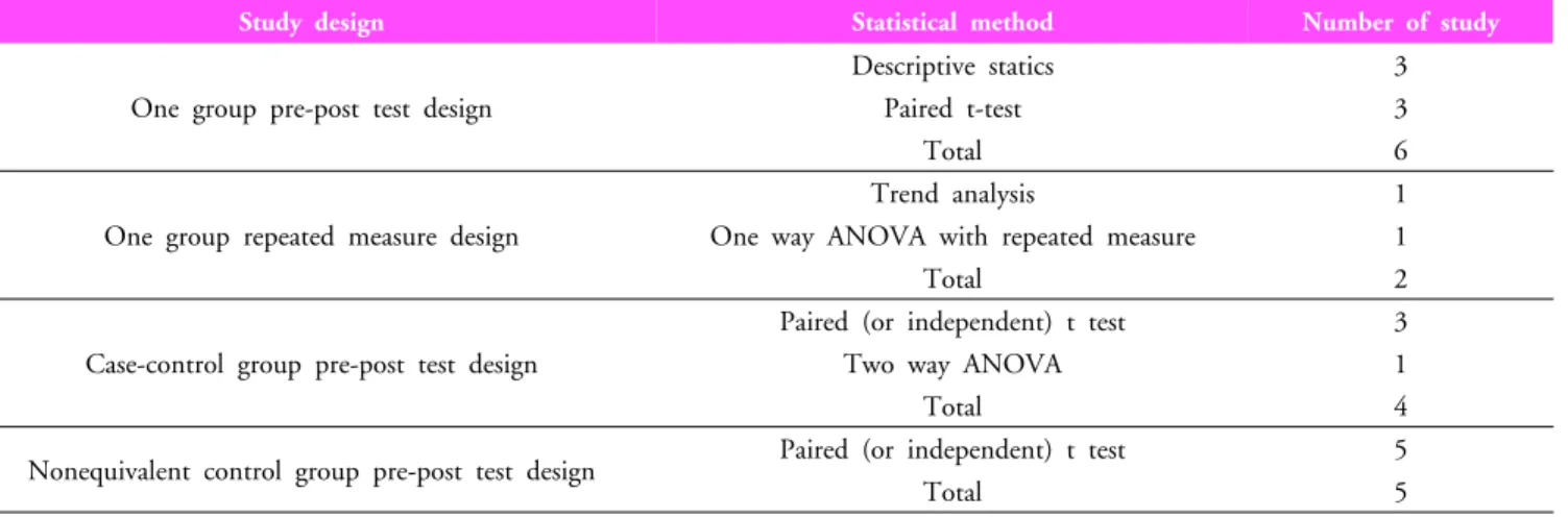 Table 1. Current publication according to study design and statistical method (Unit: piece)III