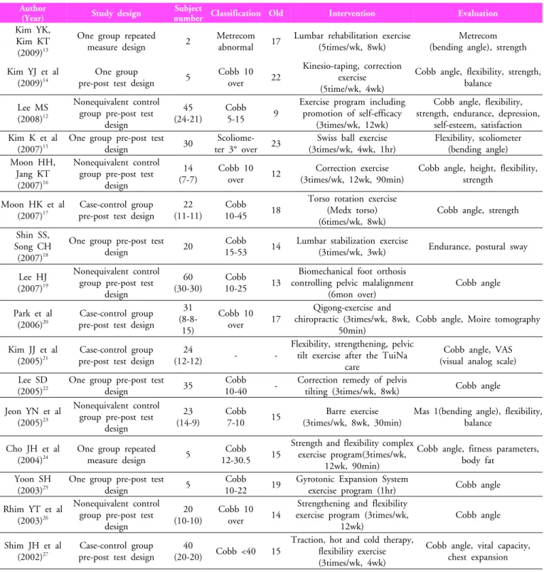 Table 2. Current publication about scoliosis