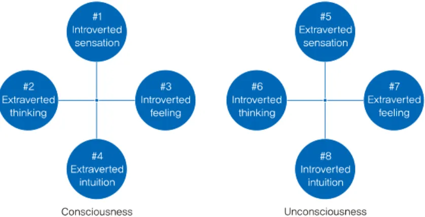 Fig. 6. Type configuration in consciousness and unconsciousness of Taeumin with the superior  introversion