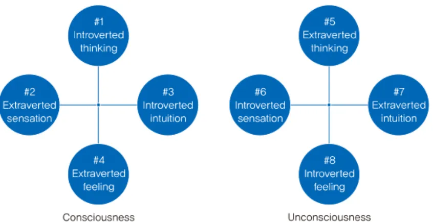 Fig. 7. Type configuration in consciousness and unconsciousness of Soeumin with the superior  introversion