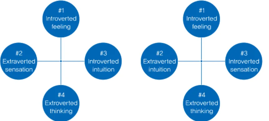 Fig. 1. Configurations of types in consciousness of the introverted feeling type.기능에 기반하고 있다1)