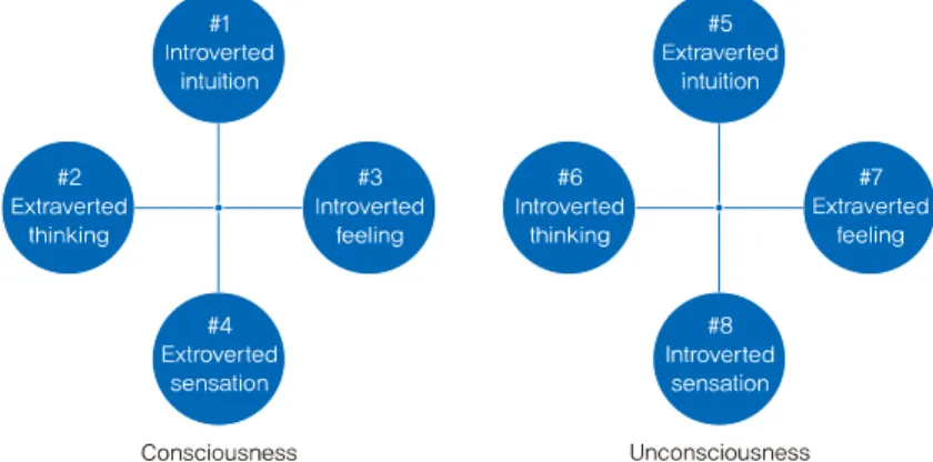 Fig. 2. Type configuration in consciousness and unconsciousness of the introverted intuitive  type with the auxiliary extraverted thinking.
