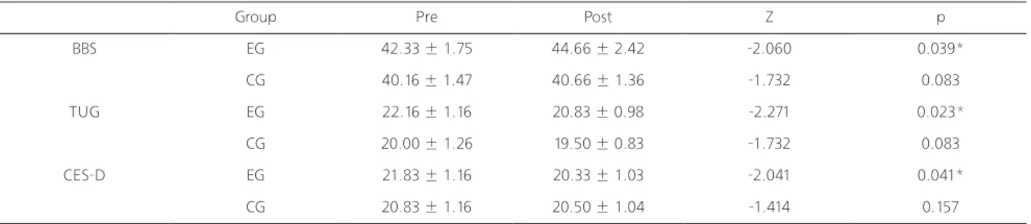 Table 2. The comparison of variable on pre and post in inner-group