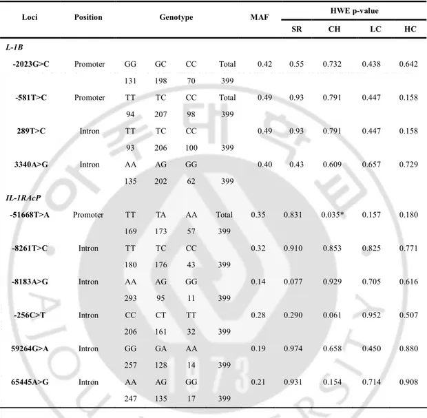 Table 2. Frequencies of IL-1B and IL-1RAcP genotypes and Hardy-Weinberg equilibrium  HWE p-value 