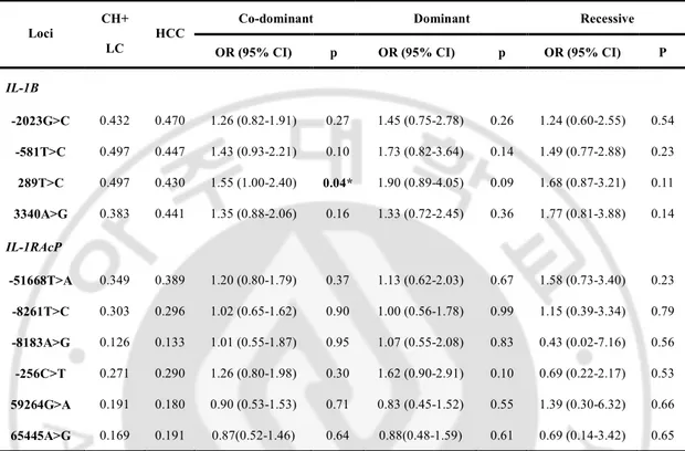 Table 4. Logistic analysis of IL-1B and IL-1RAcP polymorphisms with the presence of  HCC 