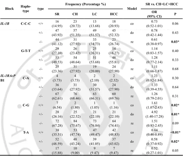 Table 5. Logistic analysis of IL-1B and IL-1RAP Haplotype with HBV persistence 