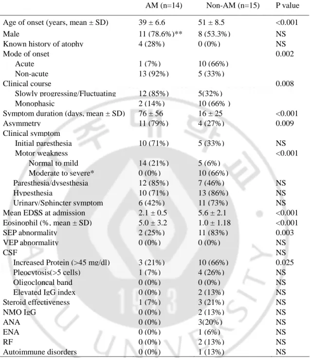 Table 2. Clinico-laboratory findings between patients with and without atopic myelitis 