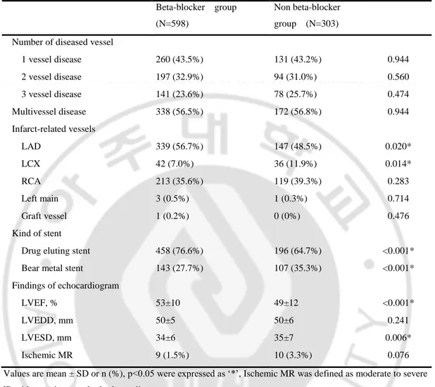 Table 2. Baseline characteristics of angiographic &amp; echocardiographic findings  Beta-blocker    group 