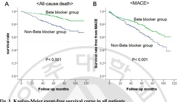 Fig. 1. Kaplan-Meier event-free survival curve in all patients   