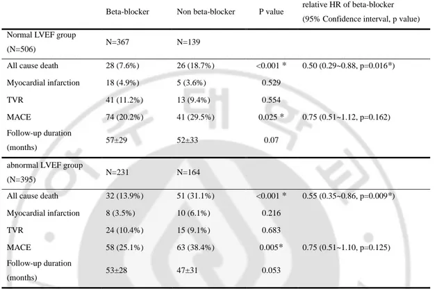 Table 4. Study endpoints in patients with normal LVEF and abnormal LVEF before  propensity score matching 