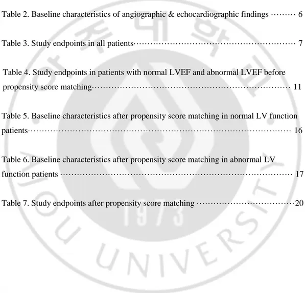 Table 1. Baseline characteristics of clinical findings ·········································· 4  Table 2